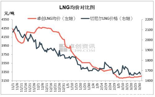 天然气市场周报：内陆涨接收站跌 海气扩张市场