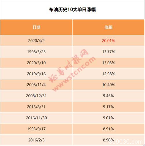 又一历史纪录！油价暴涨20%盘中最高46%！特朗普猛开空头支票 沙俄俩国回应“尬”了