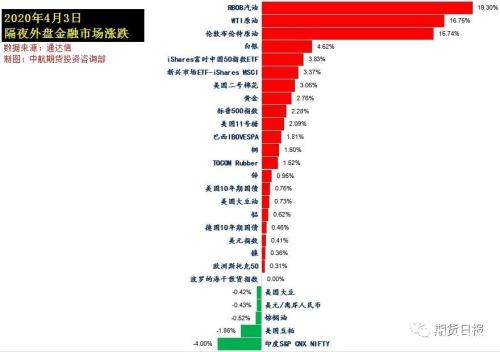 俄罗斯与沙特握手言和？或每日削减1000万―1500万桶 布油暴涨45%