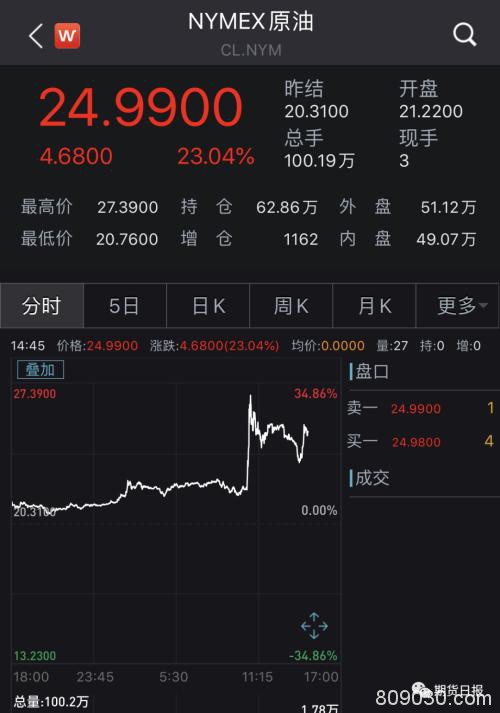 俄罗斯与沙特握手言和？或每日削减1000万―1500万桶 布油暴涨45%