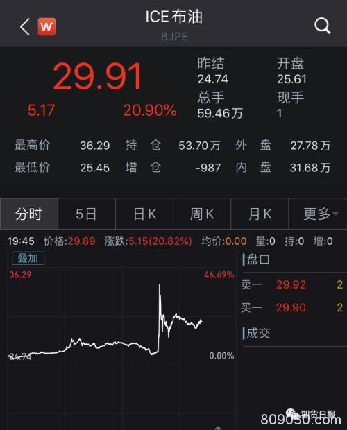 俄罗斯与沙特握手言和？或每日削减1000万―1500万桶 布油暴涨45%