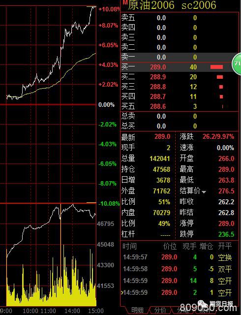 俄罗斯与沙特握手言和？或每日削减1000万―1500万桶 布油暴涨45%