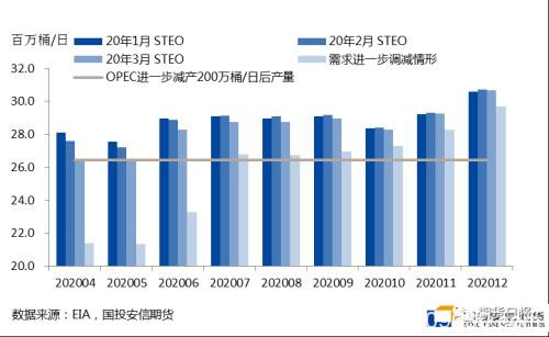 俄罗斯与沙特握手言和？或每日削减1000万―1500万桶 布油暴涨45%