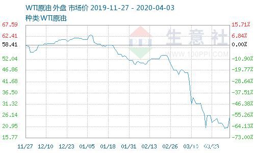 生意社：4月2日国际原油价格大幅上涨