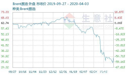 生意社：4月2日国际原油价格大幅上涨