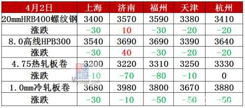 钢材总库存降149万吨 钢价或局部反弹