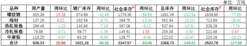 钢材总库存降149万吨 钢价或局部反弹