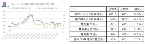 3月铁矿石价格先涨后降 4月怎么走？