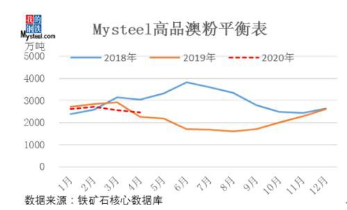 3月铁矿石价格先涨后降 4月怎么走？