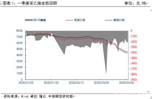 苯乙烯过剩并未有效缓解 反弹唯有疫情好转