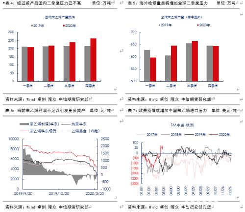 苯乙烯过剩并未有效缓解 反弹唯有疫情好转