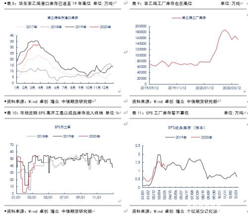 苯乙烯过剩并未有效缓解 反弹唯有疫情好转