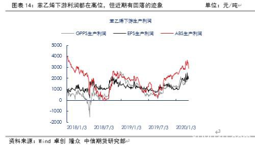 苯乙烯过剩并未有效缓解 反弹唯有疫情好转