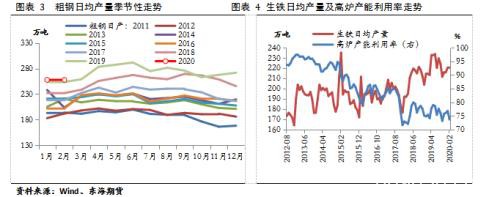 供需均有回升 4月钢价延续区间震荡