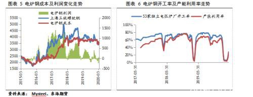 供需均有回升 4月钢价延续区间震荡