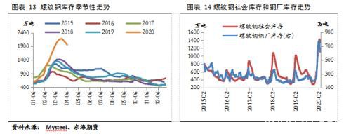 供需均有回升 4月钢价延续区间震荡