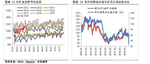 供需均有回升 4月钢价延续区间震荡