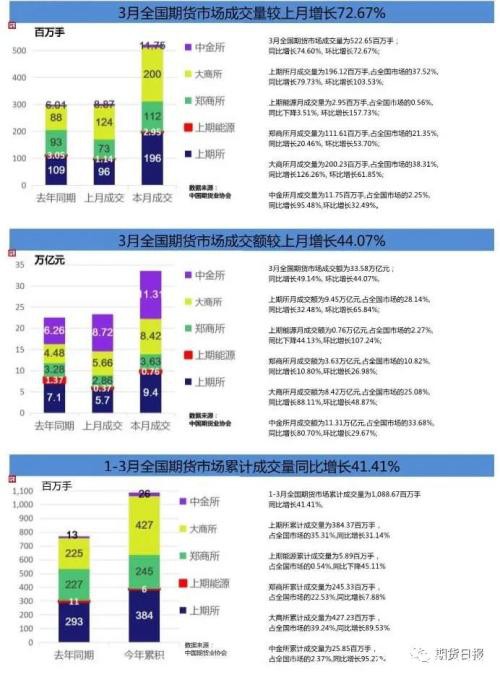 10.89亿手！一季度期市累计成交量同比增长41.41%