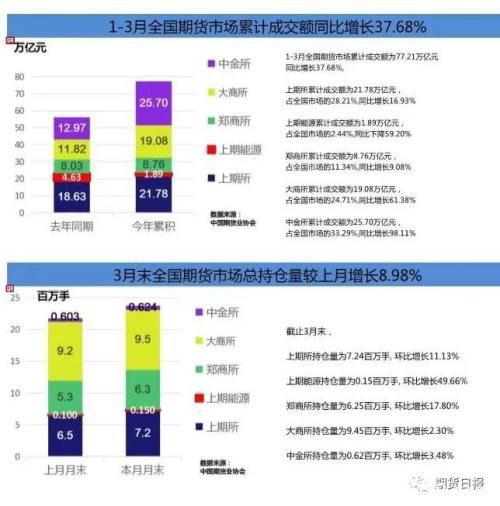 10.89亿手！一季度期市累计成交量同比增长41.41%