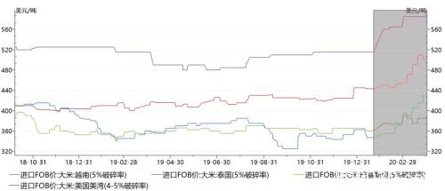 全球粮食安全问题再起 国内三大主粮后市如何？