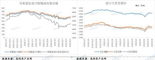 Myagric：节后油脂价格筑底震荡