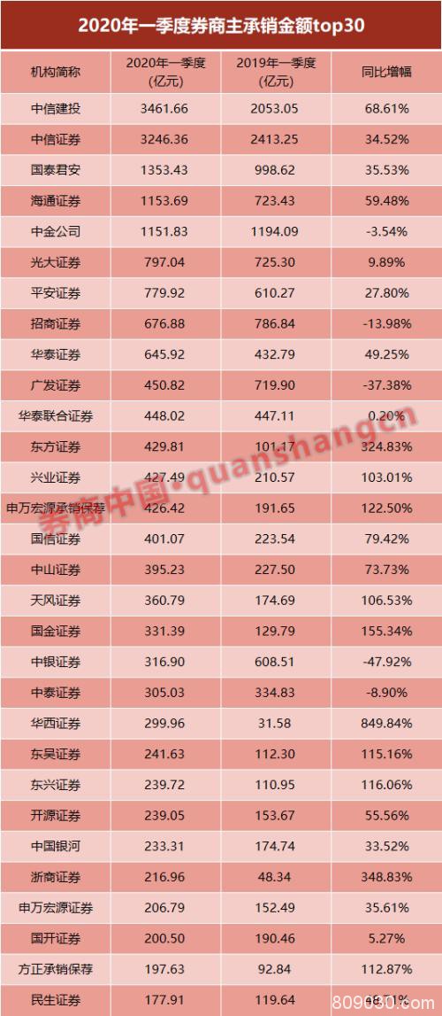 一季度投行承销了2.37万亿！股权承销仍是赚钱王道 9家收入破亿