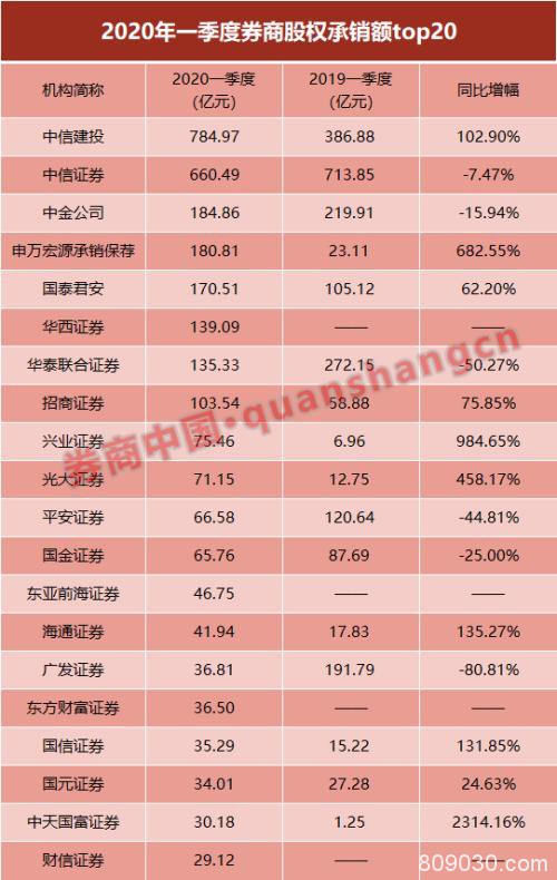 一季度投行承销了2.37万亿！股权承销仍是赚钱王道 9家收入破亿