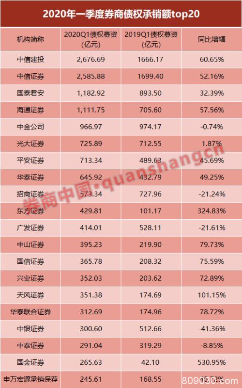 一季度投行承销了2.37万亿！股权承销仍是赚钱王道 9家收入破亿