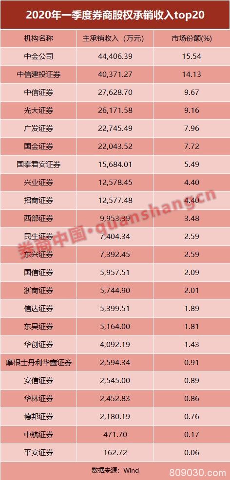 一季度投行承销了2.37万亿！股权承销仍是赚钱王道 9家收入破亿