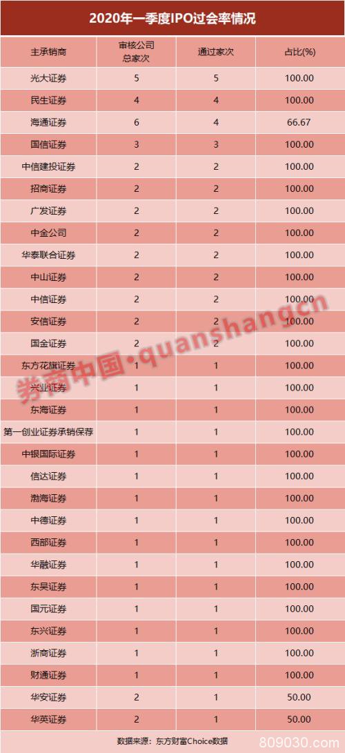 一季度投行承销了2.37万亿！股权承销仍是赚钱王道 9家收入破亿