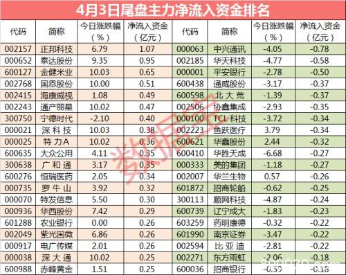 超百亿资金大出逃 口罩龙头获主力杀入