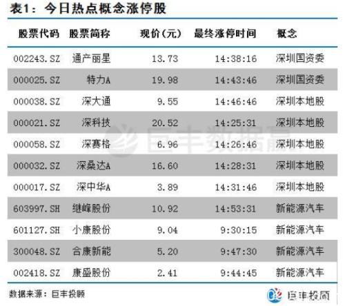 这则重磅消息 引爆深圳本地股批量涨停！