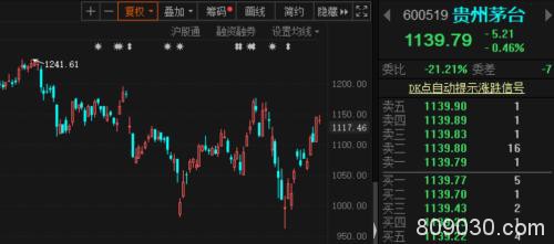茅台又被强力扫货！这只消费白马也被买买买 北上资金这周最爱啥