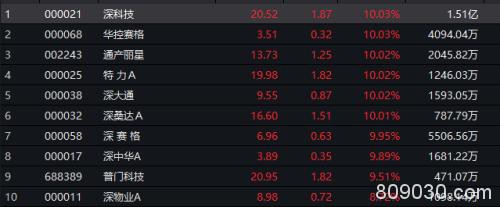 到底发生了什么？深圳本地股批量涨停了