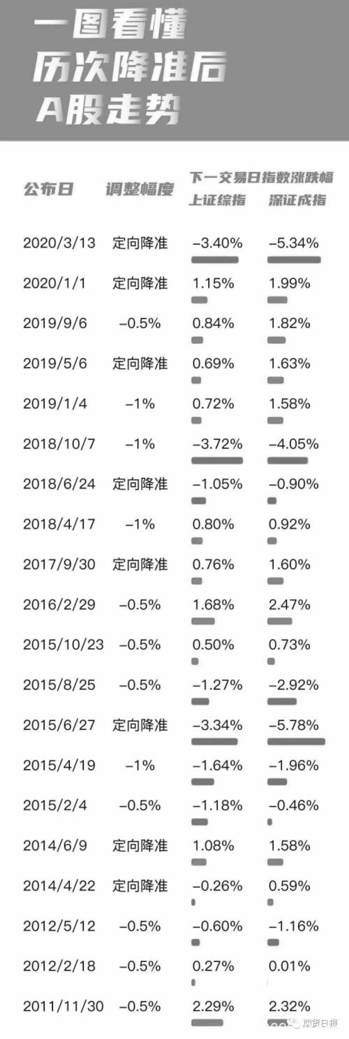 央行再送降准大礼！4000亿元流动性驰援 股债商品有何影响？