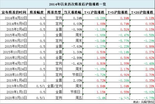 又一次降准来了！4000亿元长钱可期 超额准备金率将罕见降低！下周A股受益标的有哪些