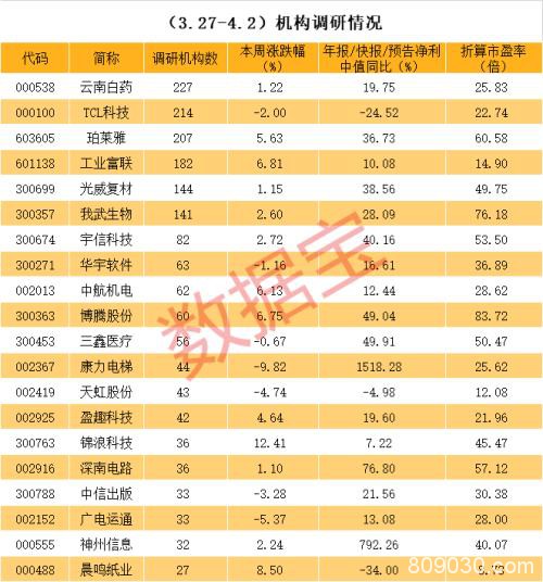 百家机构调研股曝光 科技龙头透露产品价格加速上涨