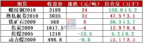 央妈放水4000亿元 钢价能否延续反弹？