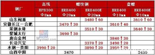 央妈放水4000亿元 钢价能否延续反弹？