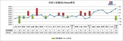 央妈放水4000亿元 钢价能否延续反弹？