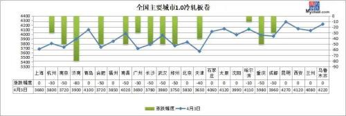 央妈放水4000亿元 钢价能否延续反弹？