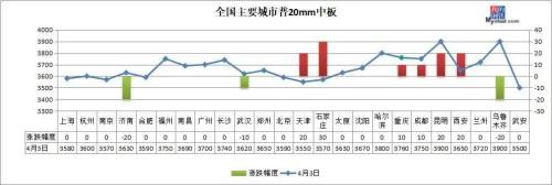 央妈放水4000亿元 钢价能否延续反弹？