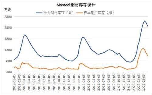 钢材库存年度上升67.78% 是否将维持高位？