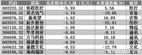 “股王”意外大受青睐 一只医疗股被主力、游资借利好双双出货