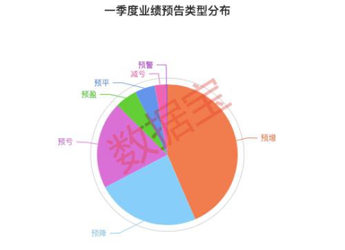 投资篇：一季度业绩暴增股名单出炉 这些股净利润翻倍（附股）