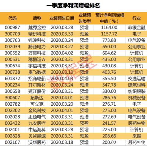 投资篇：一季度业绩暴增股名单出炉 这些股净利润翻倍（附股）