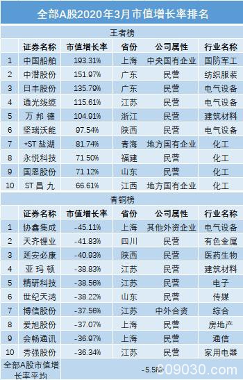 3月A股市值荣耀榜出炉！深度震荡下 你的“自选股”还好么？