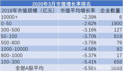 3月A股市值荣耀榜出炉！深度震荡下 你的“自选股”还好么？