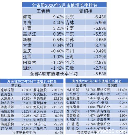 3月A股市值荣耀榜出炉！深度震荡下 你的“自选股”还好么？