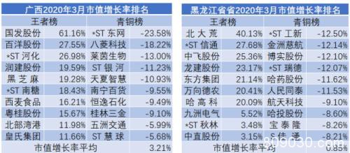 3月A股市值荣耀榜出炉！深度震荡下 你的“自选股”还好么？